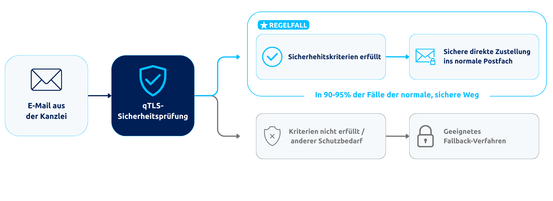 Die qTLS Sicherheitsrüfung erkennt in den meisten Fallen dass alle Kriterien für eine sichere Übertragung erfüllt sind. Andernfalls gibt es ein geeignetes Fallback-Verfahren.