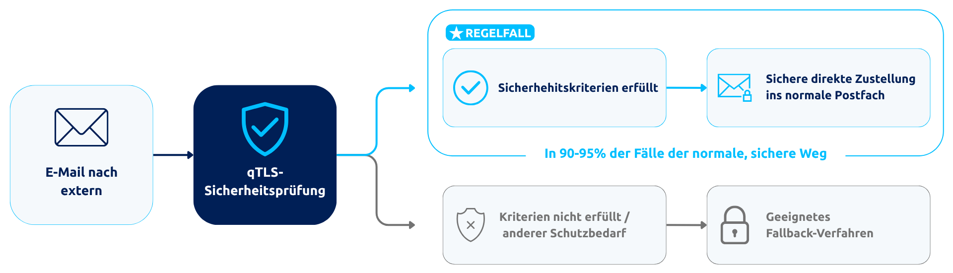 Die qTLS Sicherheitsrüfung erkennt in den meisten Fallen dass alle Kriterien für eine sichere Übertragung erfüllt sind. Andernfalls gibt es ein geeignetes Fallback-Verfahren.